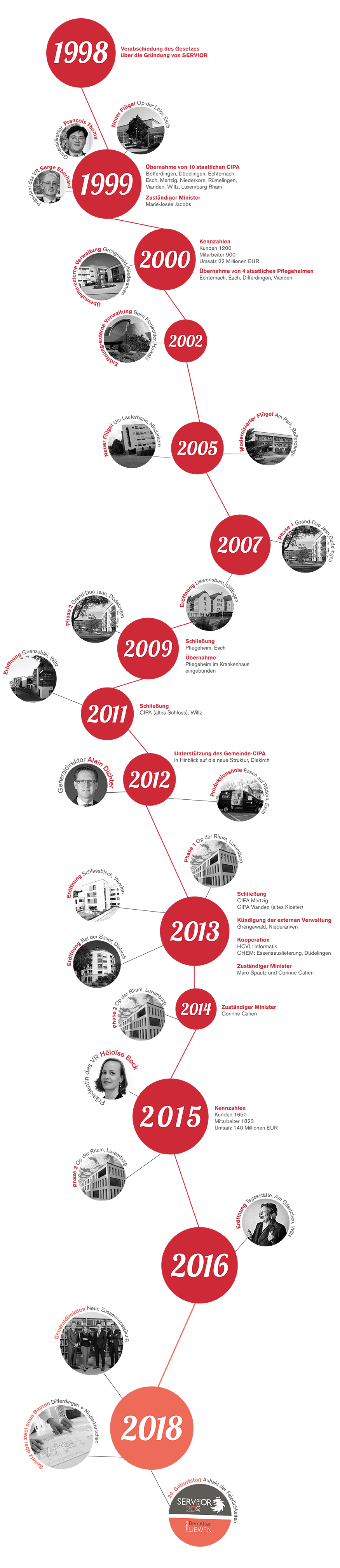 Historique_DE_SITE_280918_20ANS_DE