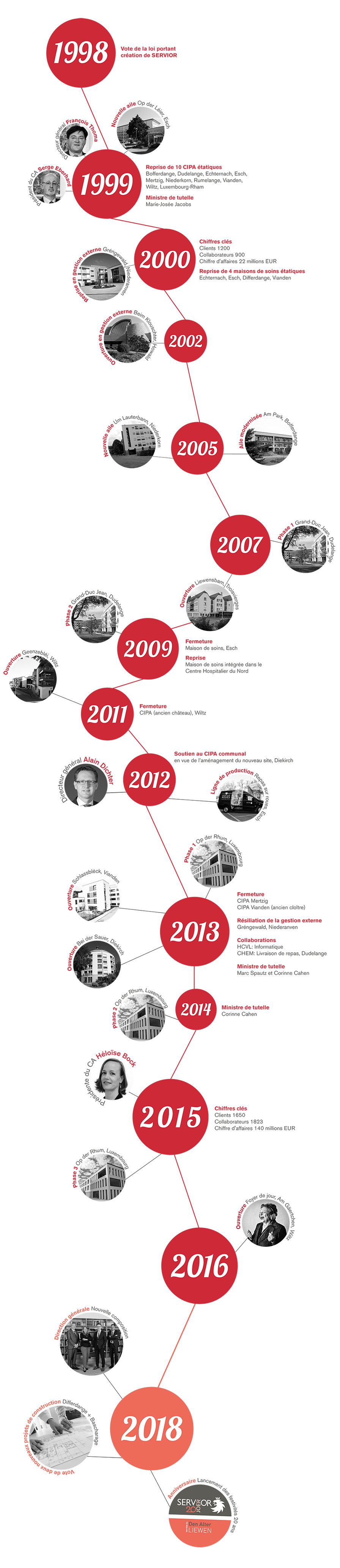 Historique_FR_SITE_270918_20ANS