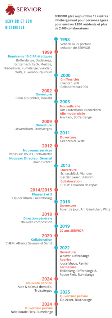 Timeline historique de SERVIOR